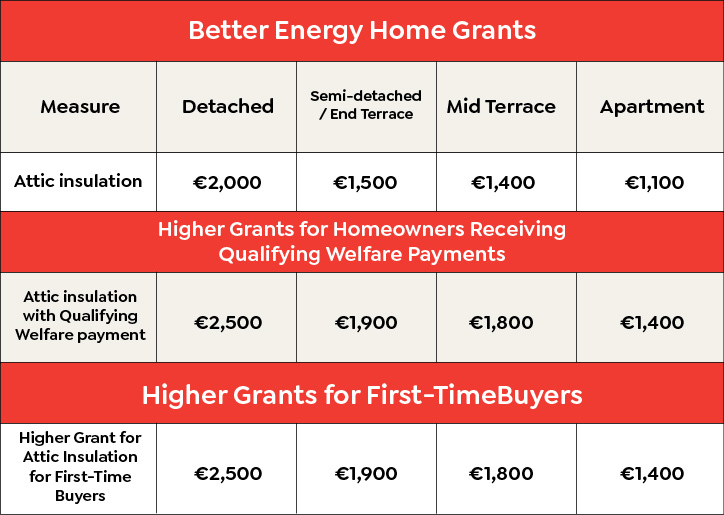 SEAI attic insulation grant table update jan 26